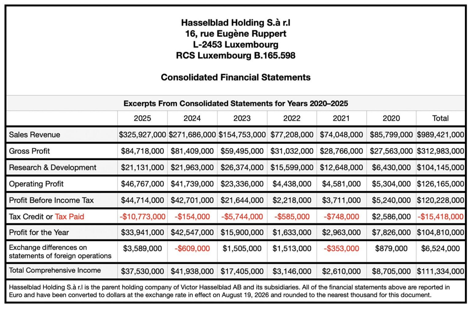 hasselblad-financials-2020-2026-high-level-copy-1536x1006-1787640210150-1787640210319872515719