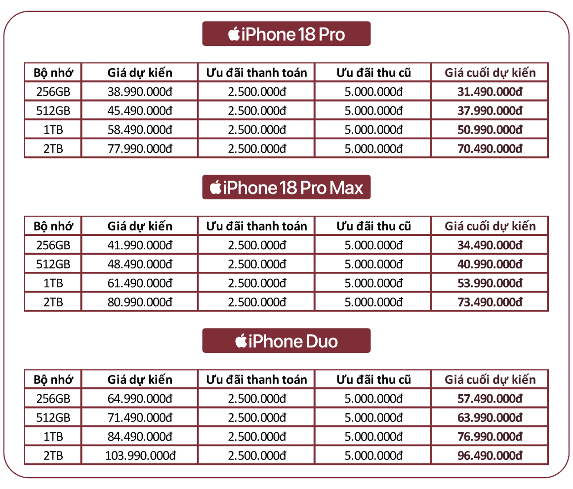 Chỉ trong 1 ngày, các đại lý thu về 300 tỷ tiền cọc iPhone 18 Pro và iPhone 18 Pro Max - Ảnh 3.